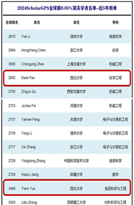 红足官网岳田利教授、樊君教授入选ScholarGP...
